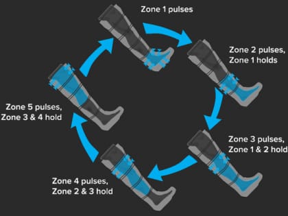 HOW NORMATEC WORKS