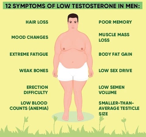Men...low T is NOT necessarily due to aging. 